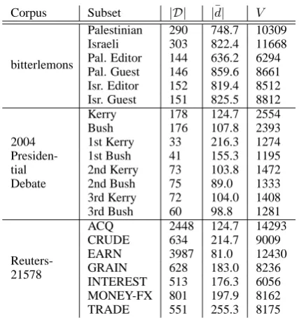 Table 1. No stemming algorithms is performed;no stopwords are removed.