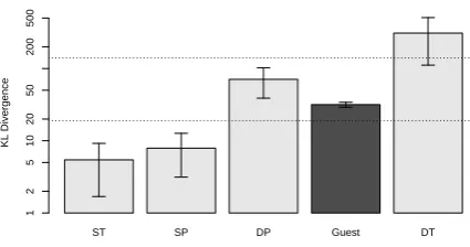 Table 2: The Monte Carlo estimate (M AˆDand 95%conﬁdence interval (CI) of the Kullback-Leiblerdivergence of several document collection pairs, B ) with the number of Monte Carlo samples=1000.