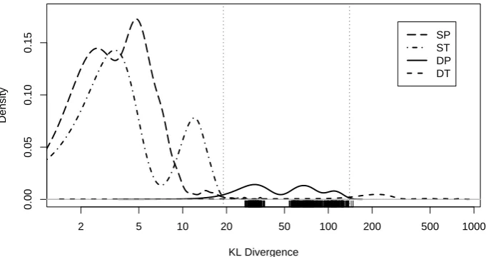 Figure 1: The KL divergence of the document collection pairs in four conditions: Different Perspectives(DP), Same Perspective (SP), Different Topics (DT), and Same Topic (ST)