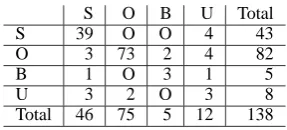 Table 3 below.We conclude this section with examples ofdisagreements that illustrate sources of uncer-
