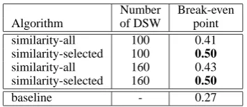 Table 2: Break-even point for different algorithmand parameter settings