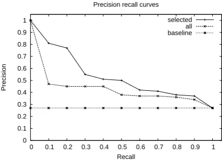Figure 1: Precision and recall for automatic sub-jectivity annotations of word senses (DSW=160).