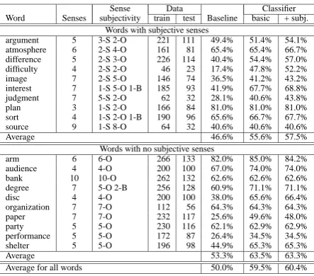 Table 3: Word Sense Disambiguation with andwithout subjectivity information, for the set of am-biguous nouns in SENSEVAL-3