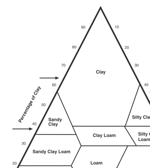 Figure 1. Textural classes of soils.