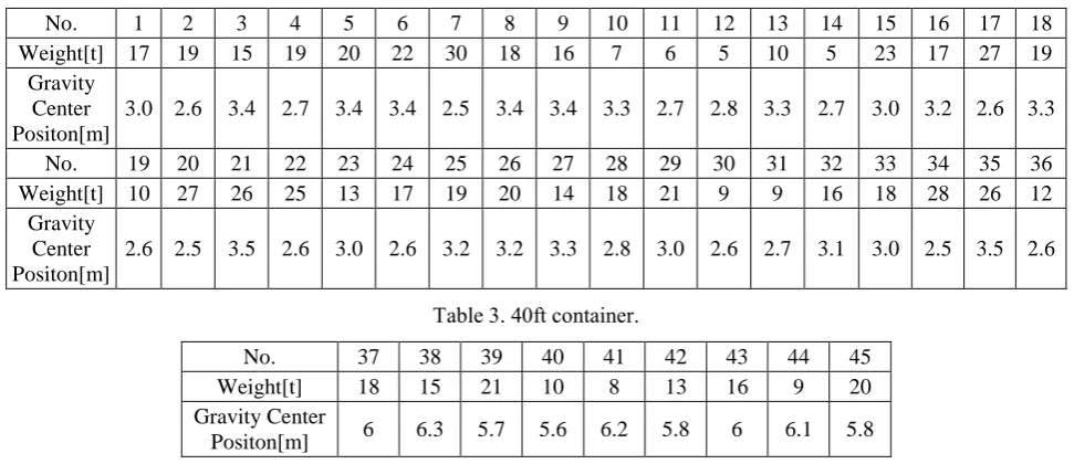 Table 3. 40ft container. 