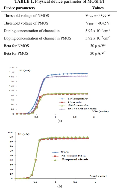 TABLE 1. Physical device parameter of MOSFET 