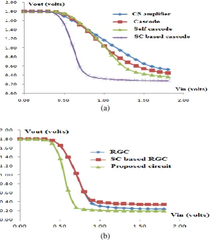 Figure 10(b) shows the transient analysis of the cascode amplifier and it captures the power dissipation 1.06 µWatt
