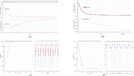 Figure 10. Transient analysis of (a) common source amplifier, (b) cascode amplifier, (c) self cascode amplifier, (d) self cascode based cascode amplifier, (e) RGC amplifier and (f) self cascode based RGC amplifier  