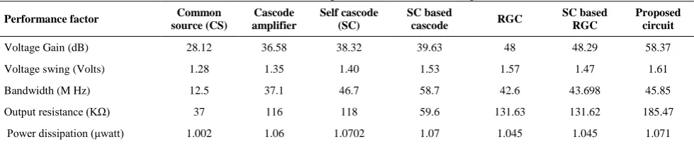 TABLE 2. Value of various parameters for different amplifiers 