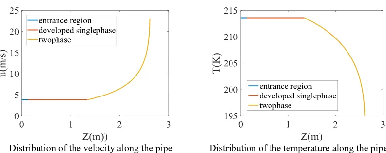 Figure 3. Distributions of the dryness, void fraction, velocity and temperature along the pipe
