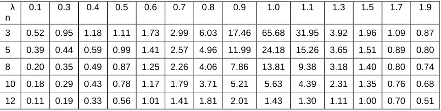 Table 2: Showing~Eff(�;ˆ|)1�1�when a=1 and c=0.5