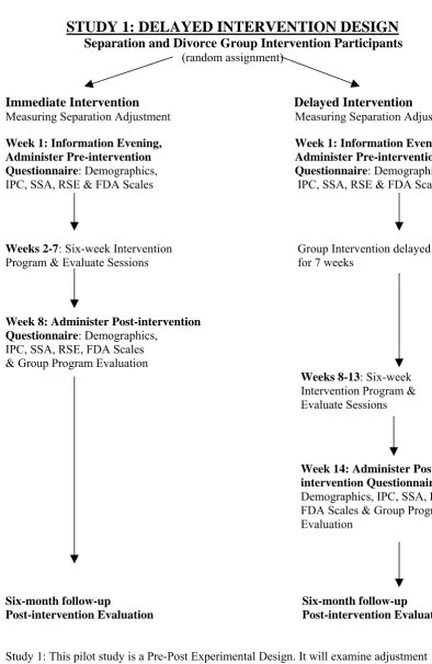 Figure 3.1: Research Design of Study One 