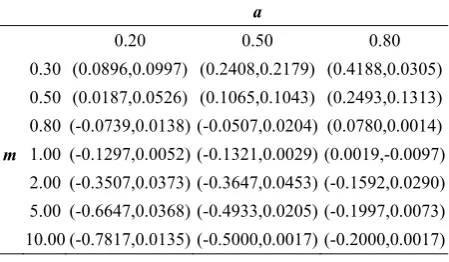 Table 1. Values of (w1(a),w2(a)) for different values of a and m 