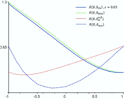 Figure 2. Risk functions of δMLE and δCh for m = a = 0.75 and different values of .  