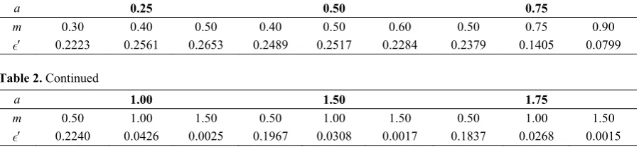 Table 2. Values of the unique root of equation (7) for various values of taken by estimators when a, m
