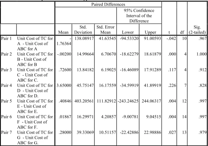 Table A: Paired Samples Test Result for Hypothesis One  Paired Differences  t  df  Sig