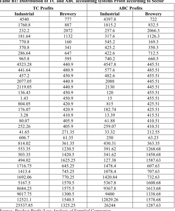 Table B1: Distribution of TC and ABC accounting systems Profit according to Sector 