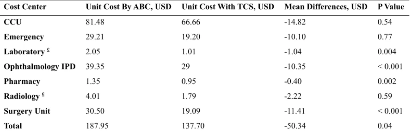 Figure 1. Contribution of Different Cost Components in Total Costs of Selected Cost Centers  4