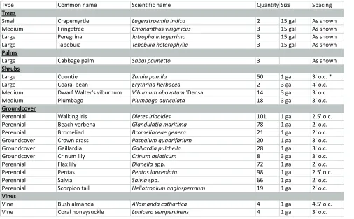 tabLe 2. A plant material schedule used for purchasing and installation