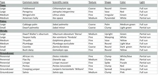 tabLe 1. Proposed plants with physical characteristics listed for easy reference