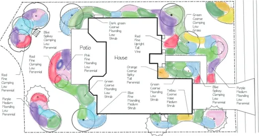 FiGure 7. Describe the type of plant and the aesthetic characteristics of each plant mass