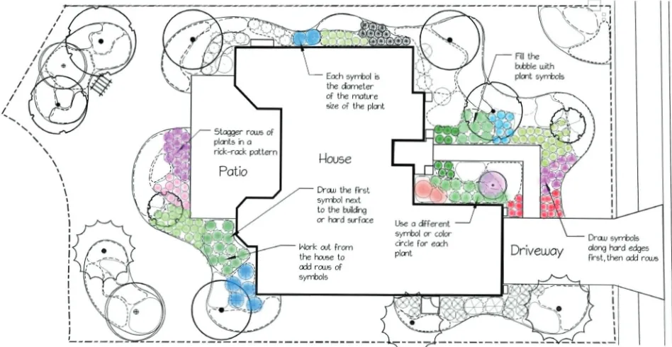 FiGure 8. Circles in the bubbles represent the individual plants in the plant bed. (Credit: Gail Hansen)