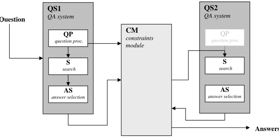 Figure 1.  Constraints Architecture.  QS1 and QS2 are (possibly identical) QA systems