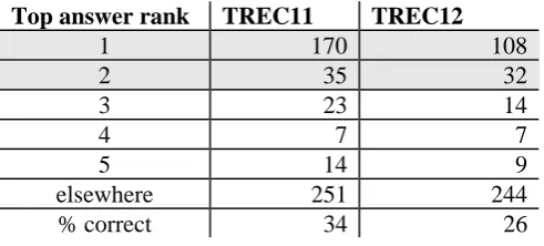 Table 1.  Baseline statistics for TREC11-12.  