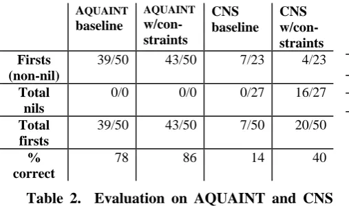 Table 2.  Evaluation on AQUAINT and CNS corpora. 