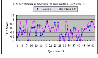 Figure 3. Biterm vs. Baseline.