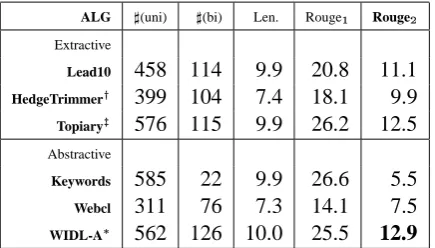 Figure 5: Headlines generated automatically usinga WIDL-based sentence realization system.