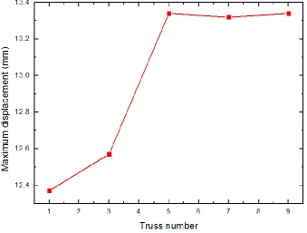Figure 4. Maximum displacement at different truss numbers. 