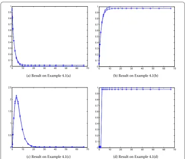 Figure 1 Numerical results on Example 4.1: ‘∗’ is the true solution and ‘◦’ denotes the approximatesolution.