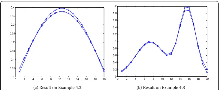 Figure 2 Numerical results on Examples 4.2 and 4.3: ‘∗’ is the true solution and ‘◦’ denotes theapproximate solution.