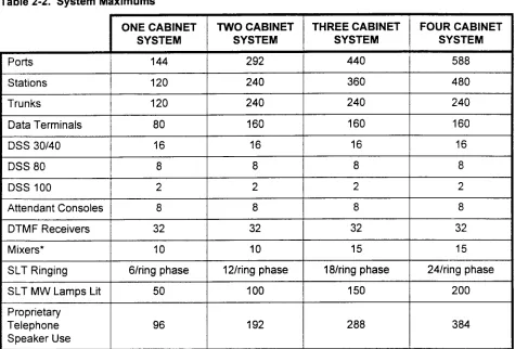 Table 2-2. System 