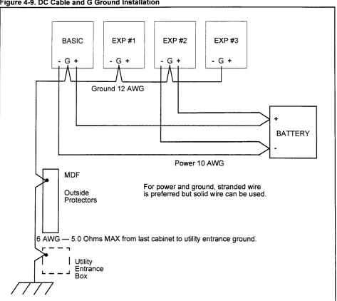 Figure 4-9. DC Cable and G Ground 