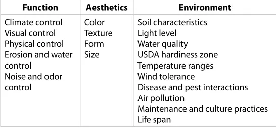 Table 1.  Function, aesthetic, and environmental considerations