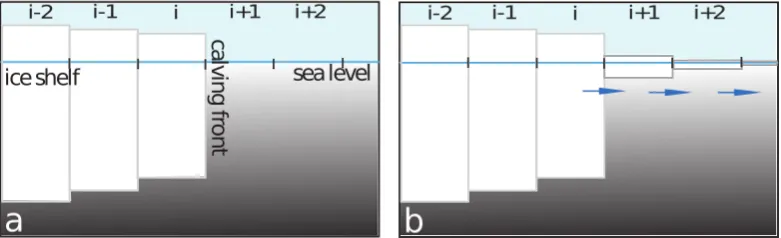 Fig. 1. Schematic of a discretized ice shelf is shown in lateral view with decreasing ice thickness inincrement is calculated for each grid cell according to the scheme approximating Eq