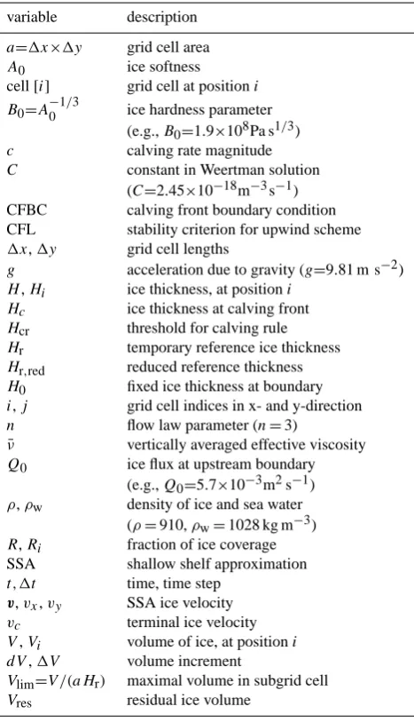 Table 1. Table of variables and abbreviations.