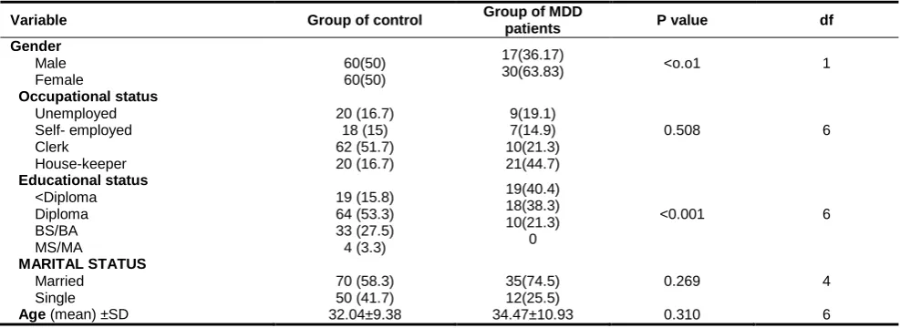 Table 2: Comparison of mean of personality scales between depress patients and controls 