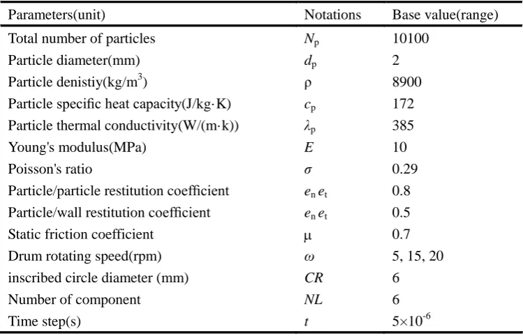 Table 1. The parameters used in the numerical simulation. 