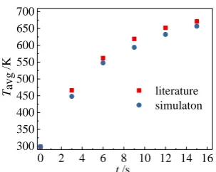 Figure 1. Schematic diagrams of the drums.       Figure 2. Comparison of simulation results and literature