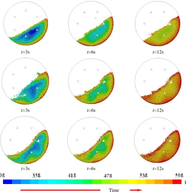 Figure 7. (a) The effect of rotational speed on particle average temperature at different times