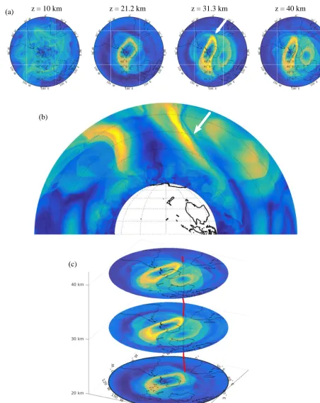 Figure 9. 6 October 1979 00:00:00 UTC. (a) Slices of M at constant heights z = 10, 21.2, 31.3 and 40 km with τ = 5; (b) slice of M atconstant longitude λ = 90◦ W and λ = 90◦ E