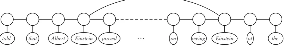 Figure 1: An example of the label consistency problem. Here we would like our model to encourage entities Albert Einsteinand Einstein to get the same label, so as to improve the chance that both are labeled PERSON.