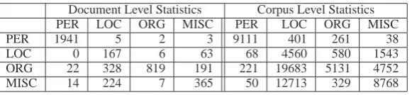 Table 1: Table showing the number of pairs of different occurrences of the same token sequence, where one occurrence is givena certain label and the other occurrence is given a certain label