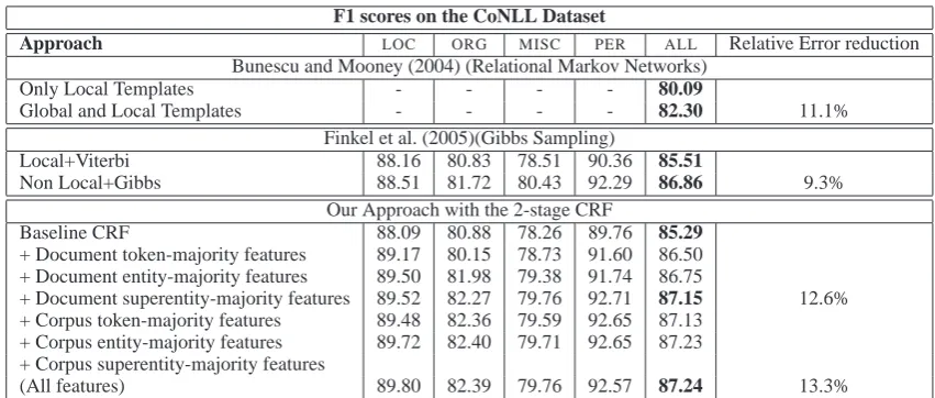 Table 3: Table showing improvements obtained with our additional features, over the baseline CRF