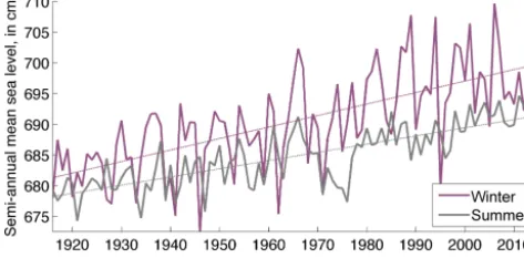 Figure 3. Evolution of winter and summer half-year mean sea lev-els at Den Helder and corresponding trends from linear regression.See also Table 1 for the slope and conﬁdence interval of the trends.