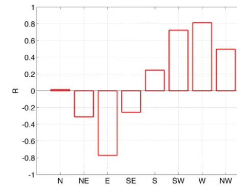 Figure 6. Correlation coefﬁcient R, based on a 20-year record,representing the correlation between annual mean sea level at DenHelder (Fig