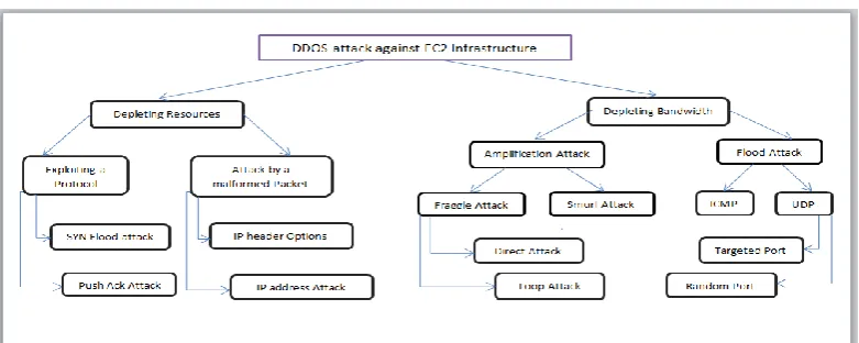 Figure 5 DDoS Attack Tree  